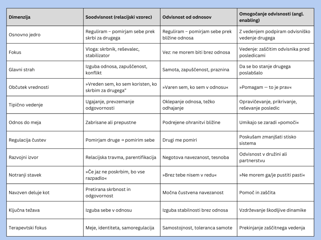 Soodvisnost, odvisnost od odnosov