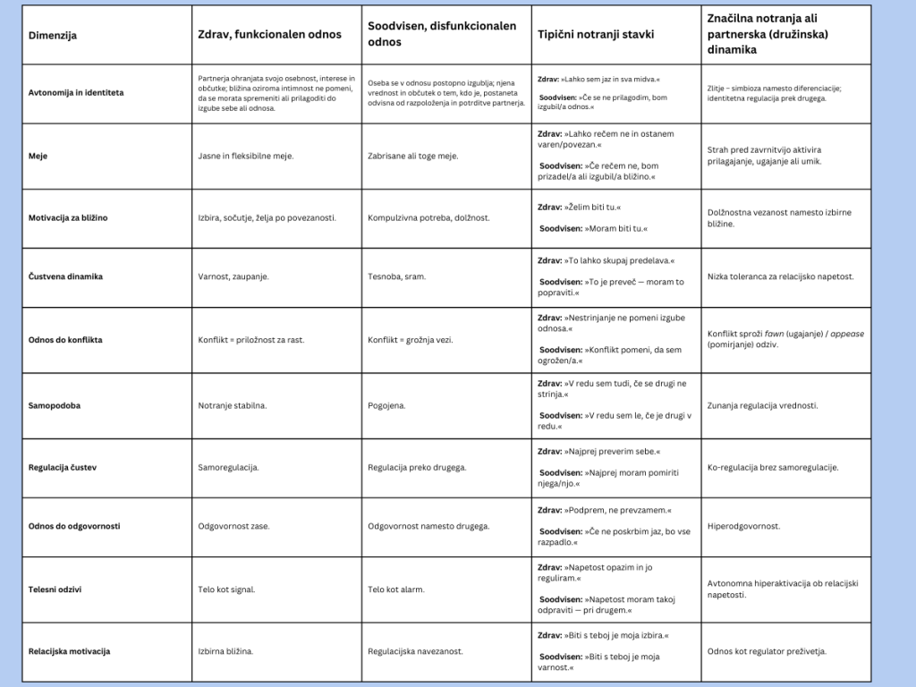 Soodvisnost, odvisnost od odnosov