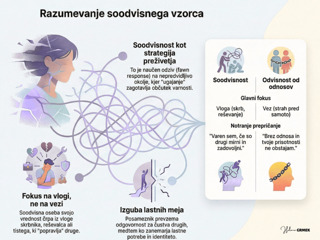 Primerjava med soodvisnostjo in odvisnostjo od odnosov: fokus na vlogi skrbnika nasproti fokusu na čustveni vezi.